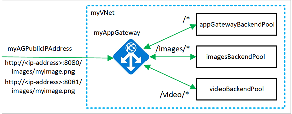 URL-routningsexempel