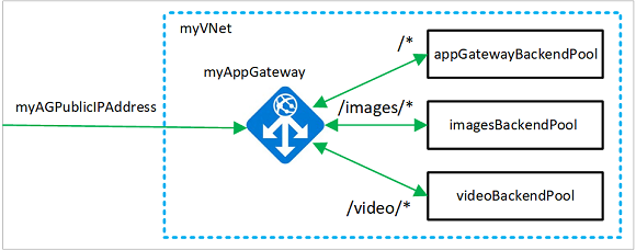 URL-routningsexempel