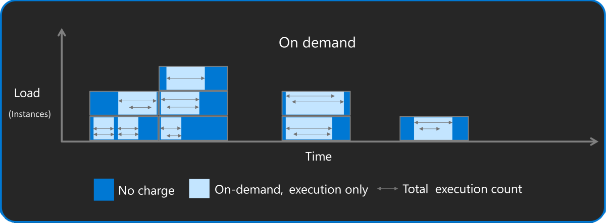 Diagram över kostnader för Flex Consumption plan on-demand baserat på både belastning (instansantal) och tid.