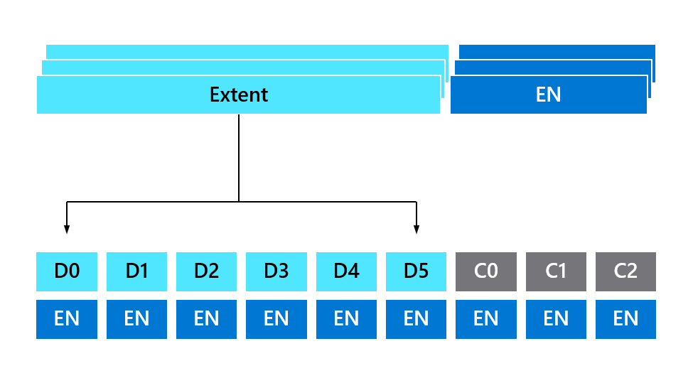 Erasure Coding further shards extent data across EN servers to protect against failure