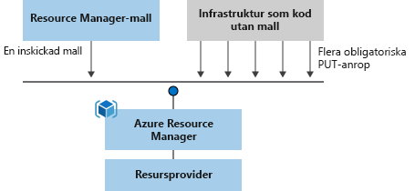 Diagram som visar skillnaden mellan imperativ och deklarativ distribution.