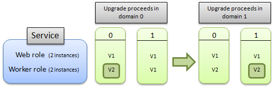 Uppgraderingsroll