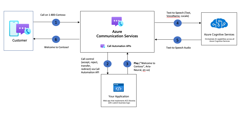 Diagram som visar exempelarkitektur för Spela upp med AI.