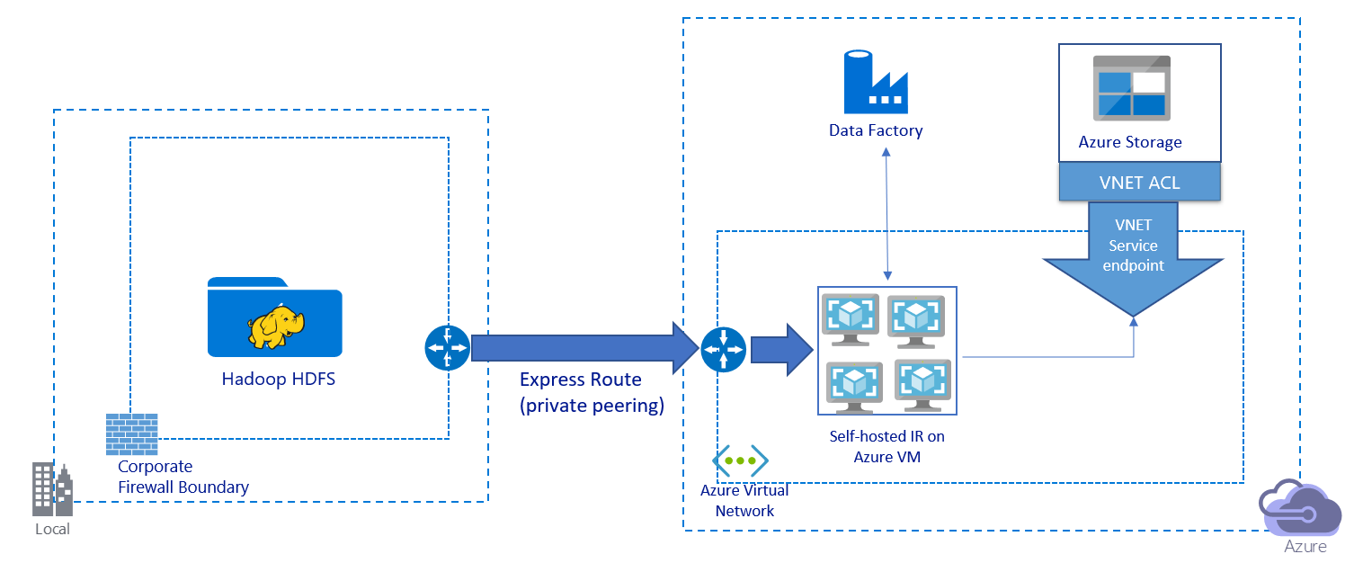 Diagram som visar lösningsarkitekturen för att migrera data över ett privat nätverk