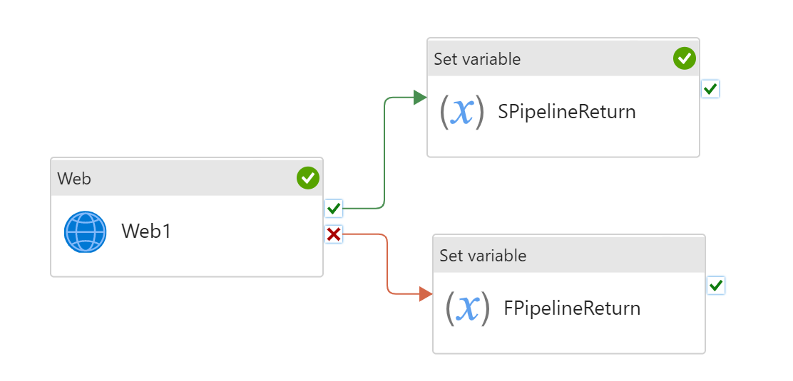 Skärmbild med Pipeline Return Value och Branching.