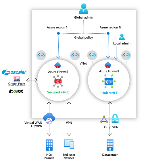 Diagram över flera Azure-brandväggar i ett säkert virtuellt nav och ett virtuellt navnätverk.