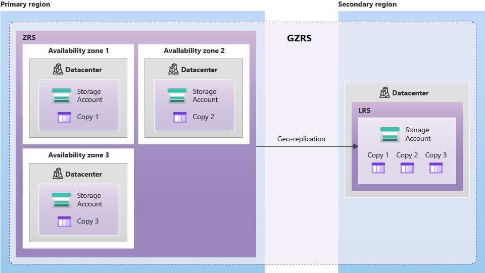 Diagram som visar hur data replikeras med GZRS.