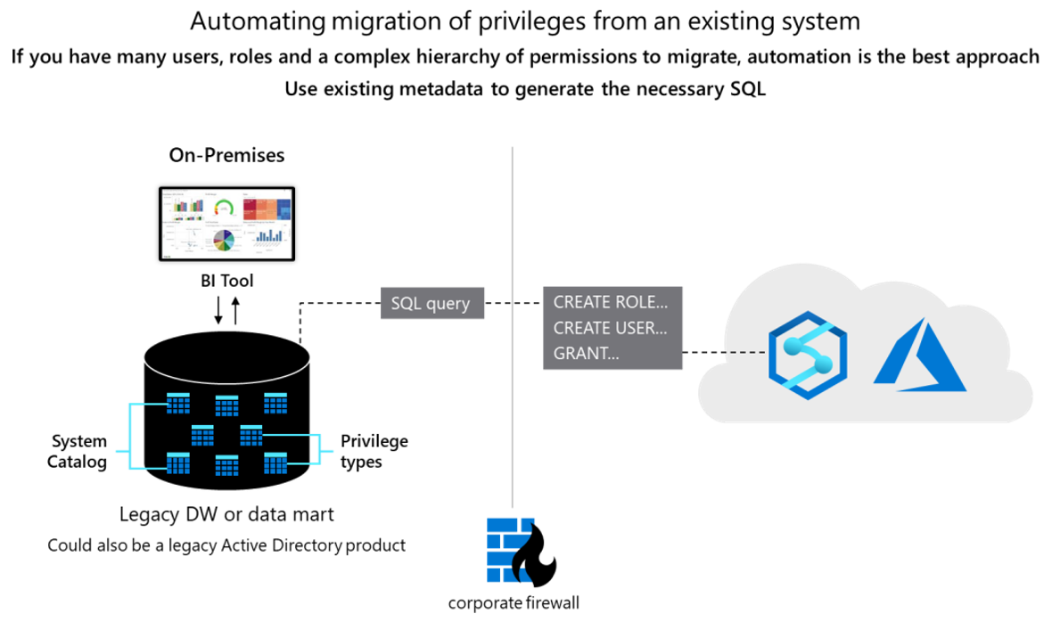 Diagram som visar hur du automatiserar migreringen av privilegier från ett befintligt system.