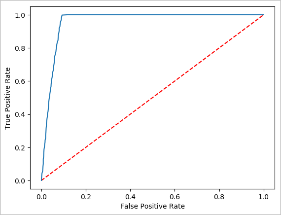 Diagram som visar ROC-kurvan för logistisk regression i tipsmodellen.