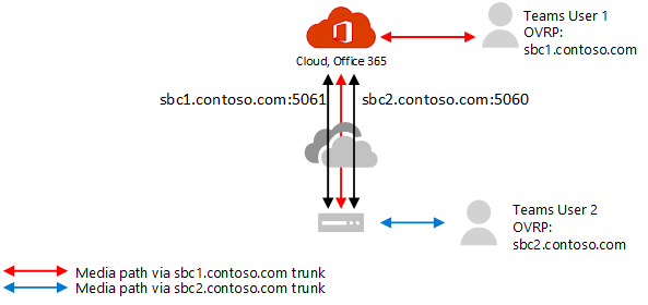 Migrate from non-bypassed trunks to bypass-enabled trunks).