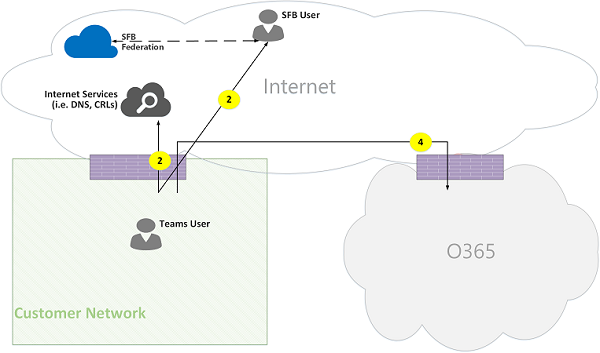 Microsoft Teams Online Call Flows Figure 12.