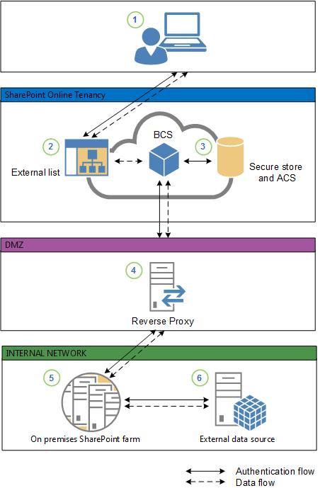 Shows the sequence of actions for BCS hybrid