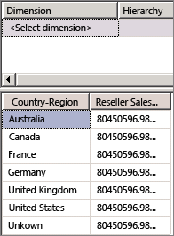 Dimensioned Reseller Sales-Sales Amount measure