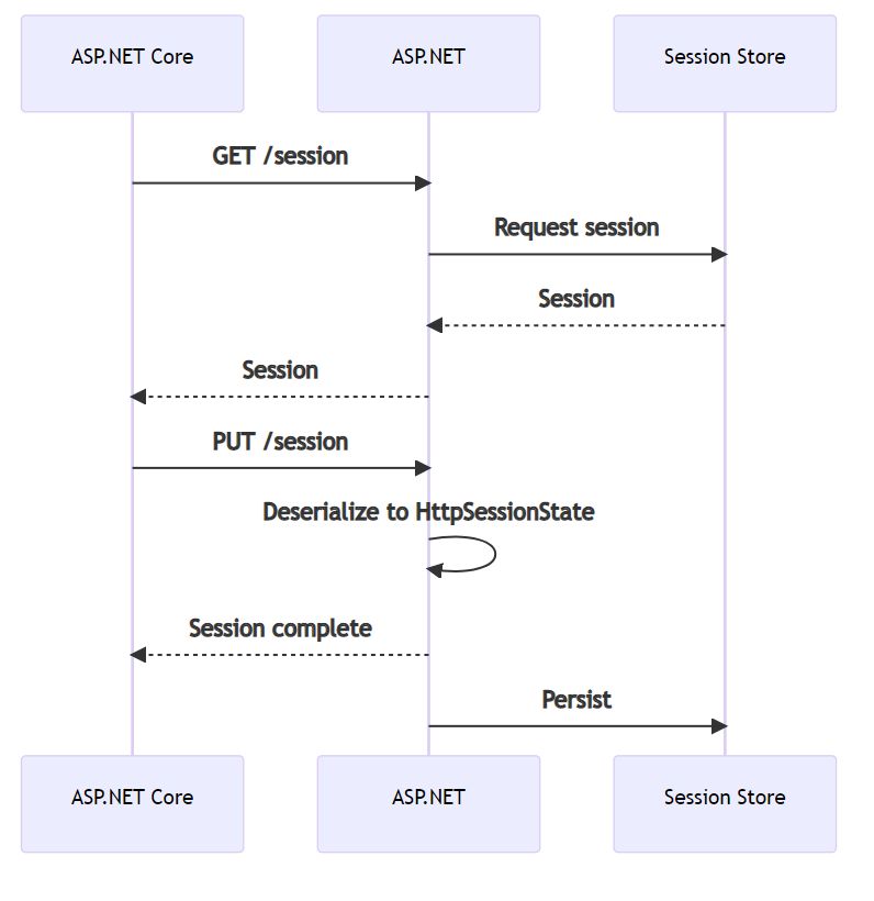 Writeable session state protocol starts with the same as the readonly