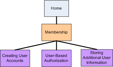 The Site Map Represents a Hierarchical Navigational Structure