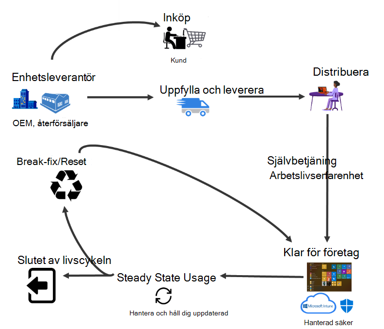 Processöversikt.