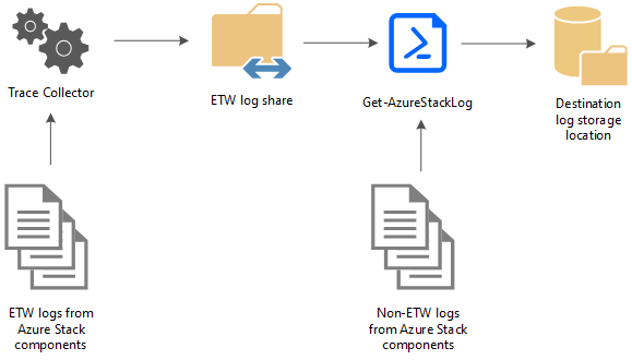 arbetsflödesdiagram för Azure Stack Hub-diagnostikverktyg