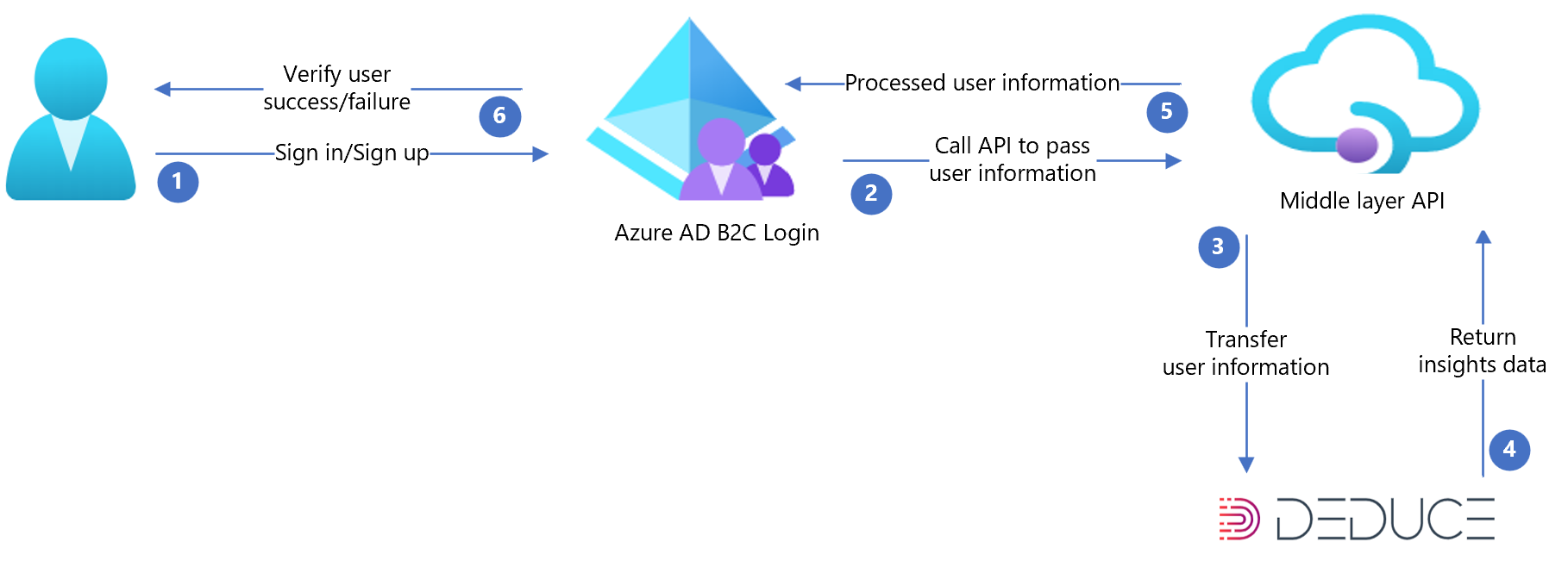 image shows the architecture diagram.