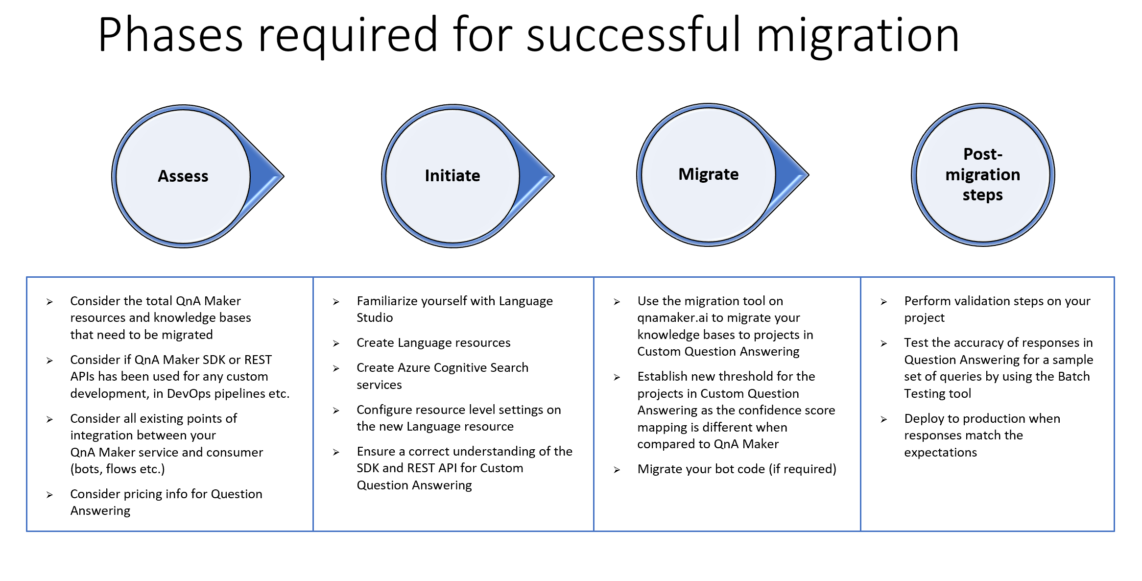 Ett diagram som visar faserna i en lyckad migrering