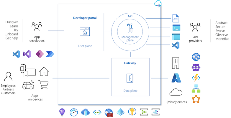 Diagram som visar viktiga komponenter i Azure API Management.