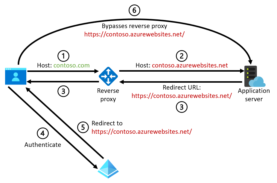 Diagram som illustrerar problemet med felaktiga omdirigerings-URL:er.