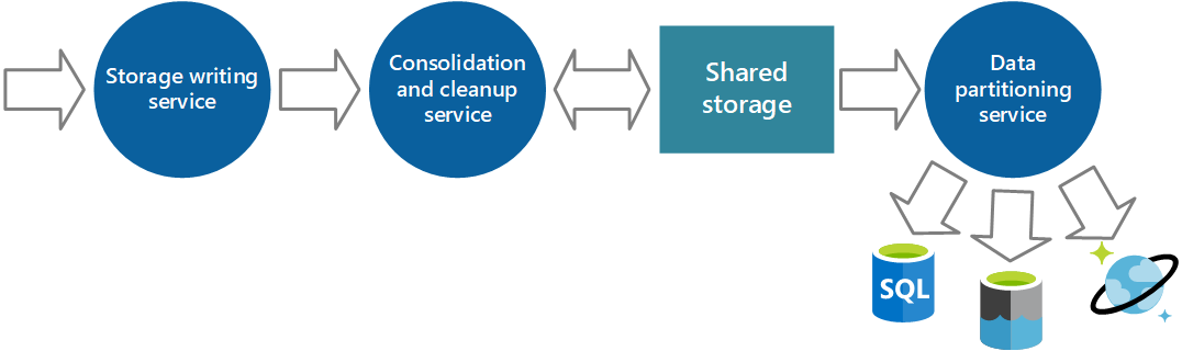 Partitionering och lagring av data