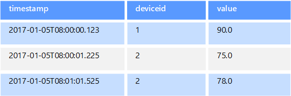 Exempel på tidsseriedata