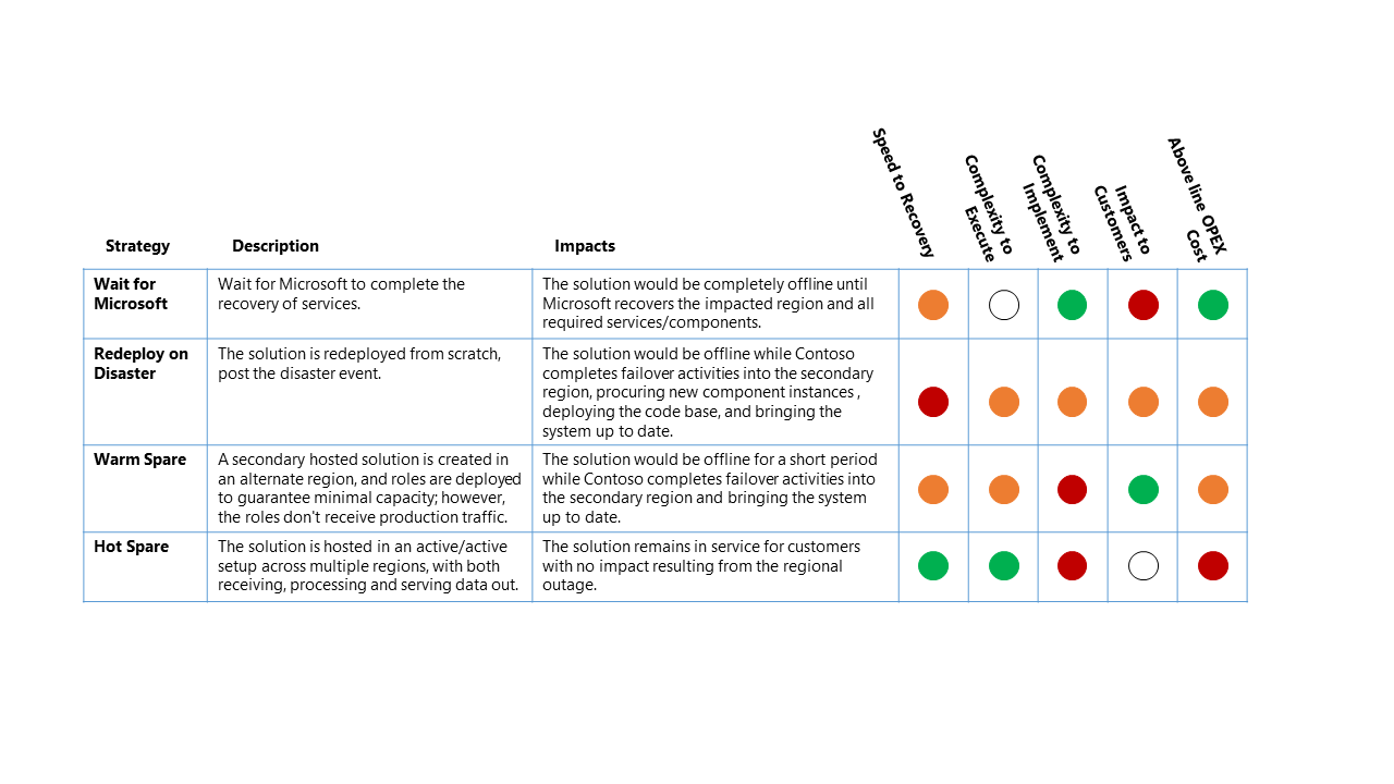 Diagram som visar effekten av avbrott på DR-strategierna.