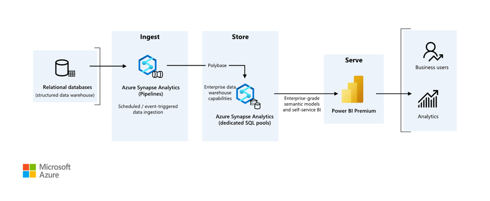 Diagram över den förenklade arkitekturen för enterprise BI.