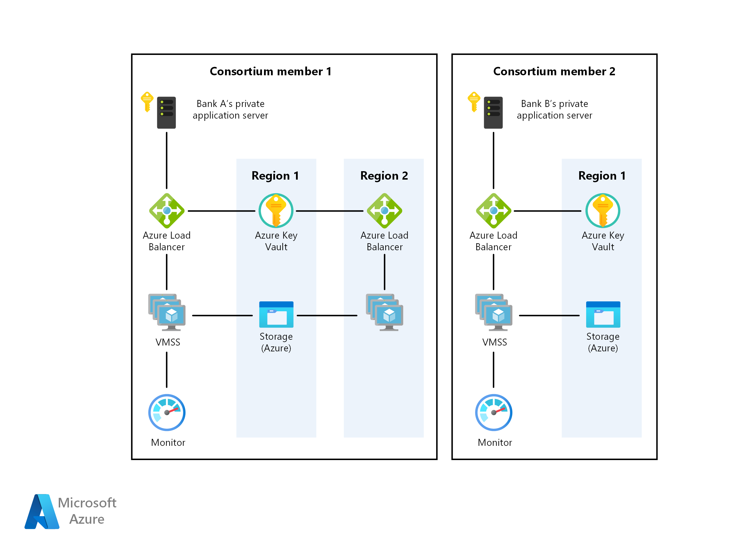 Arkitekturdiagram som visar serverdelskomponenter för ett privat blockkedjenätverk för företag.