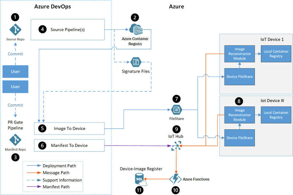 Diagram som visar Azure DevOps- och Azure-lösningsarkitektur på hög nivå.