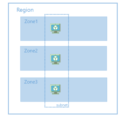 Diagram som visar en zon för redundant distribution av virtuell dator med en region som innehåller tre zoner med ett undernät som korsar alla tre zoner.