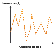 Diagram som visar intäkter som varierar över tid och hur mycket användning som ändras för att matcha.