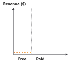 Diagram som visar intäkter som ökar från noll, på en kostnadsfri nivå, till ett högre belopp på en betald nivå.