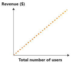 Diagram som visar att intäkterna ökar i takt med att antalet användare ökar.