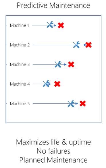 Diagram som illustrerar PdM.