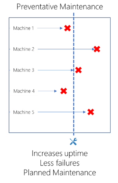 Diagram som illustrerar förebyggande underhåll.