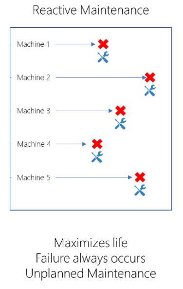 Diagram som illustrerar reaktivt underhåll.