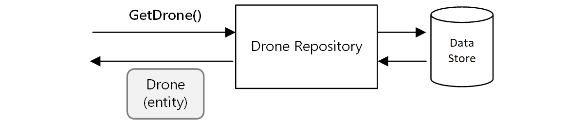 Diagram över en drönarlagringsplats.