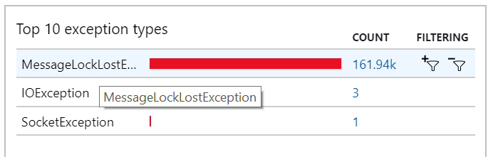 Skärmbild av Application Insights-undantag som visar flera MessageLostLockException-undantag.