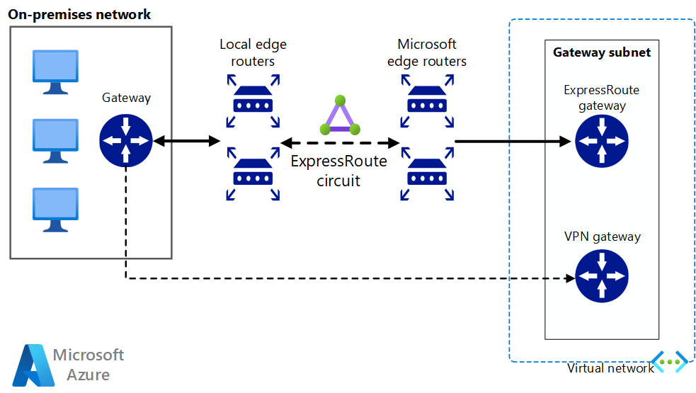 Diagram som visar hur du ansluter ett lokalt nätverk till Azure med ExpressRoute med VPN-redundans.