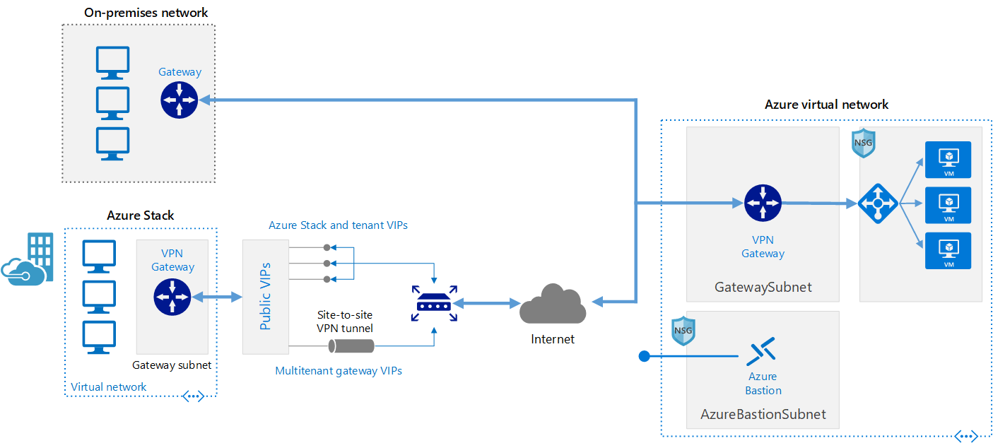 Diagram som visar hur du ansluter ett lokalt nätverk till Azure med hjälp av en VPN-gateway.