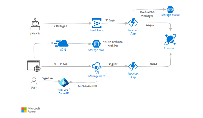 Diagram som visar arkitekturen på hög nivå för det serverlösa Functions-programmet.