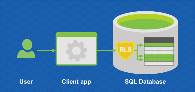 diagram som visar att Row-Level Security skyddar enskilda rader i en SQL-databas från åtkomst av användare via en klientapp.