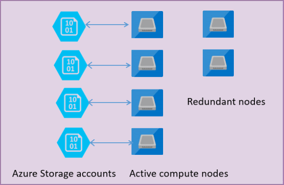 Separation of compute and storage