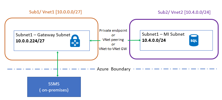 diagram som visar peering för virtuellt nätverk.