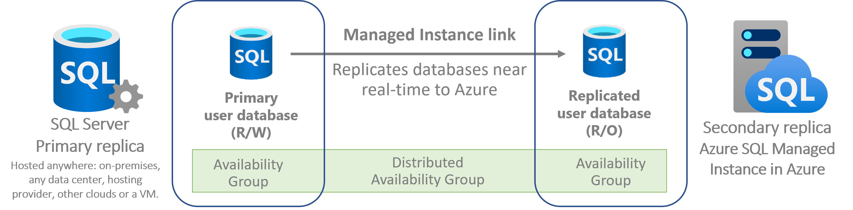 Diagram showing how the link feature for SQL Managed Instance works.