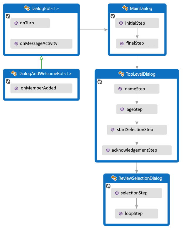 Klassdiagram för Java-exempel.