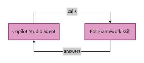 Grafik som illustrerar anropsflödet mellan en Copilot Studio-agent och en Bot Framework-färdighet.