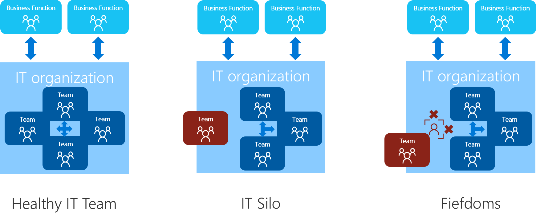 Diagram som visar en jämförelse av felfria team och organisatoriska antimönster.